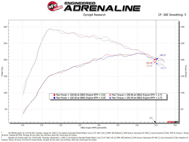 aFe Takeda Momentum Pro DRY S Cold Air Intake System 21-22 Mazda 3 L4 2.5L (t)